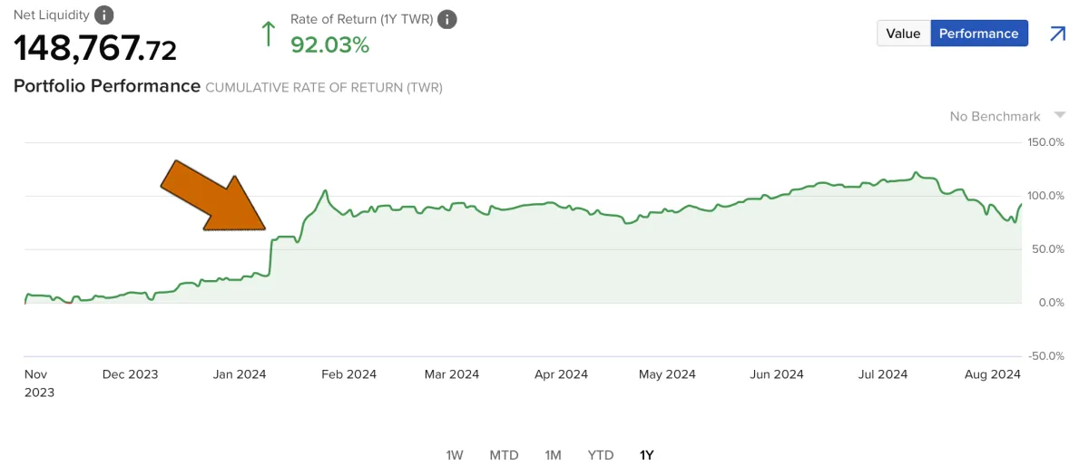Portfolio performance chart showing a trader's rate of return climbing after starting the Optimized Trader Bundle